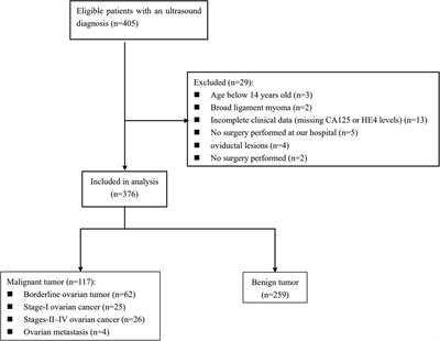 Performance of the <mark class="highlighted">IOTA</mark> ADNEX model combined with HE4 for identifying early-stage ovarian cancer